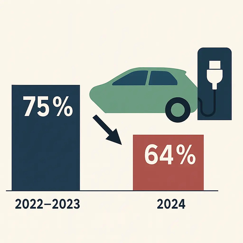 THG-Quote 2025: Warum noch immer viele E-Auto-Fahrer auf Geld verzichten